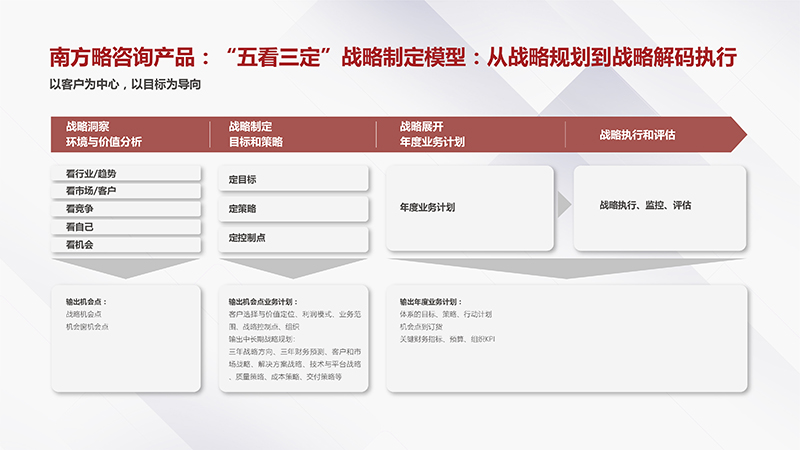 戰(zhàn)略咨詢(xún)